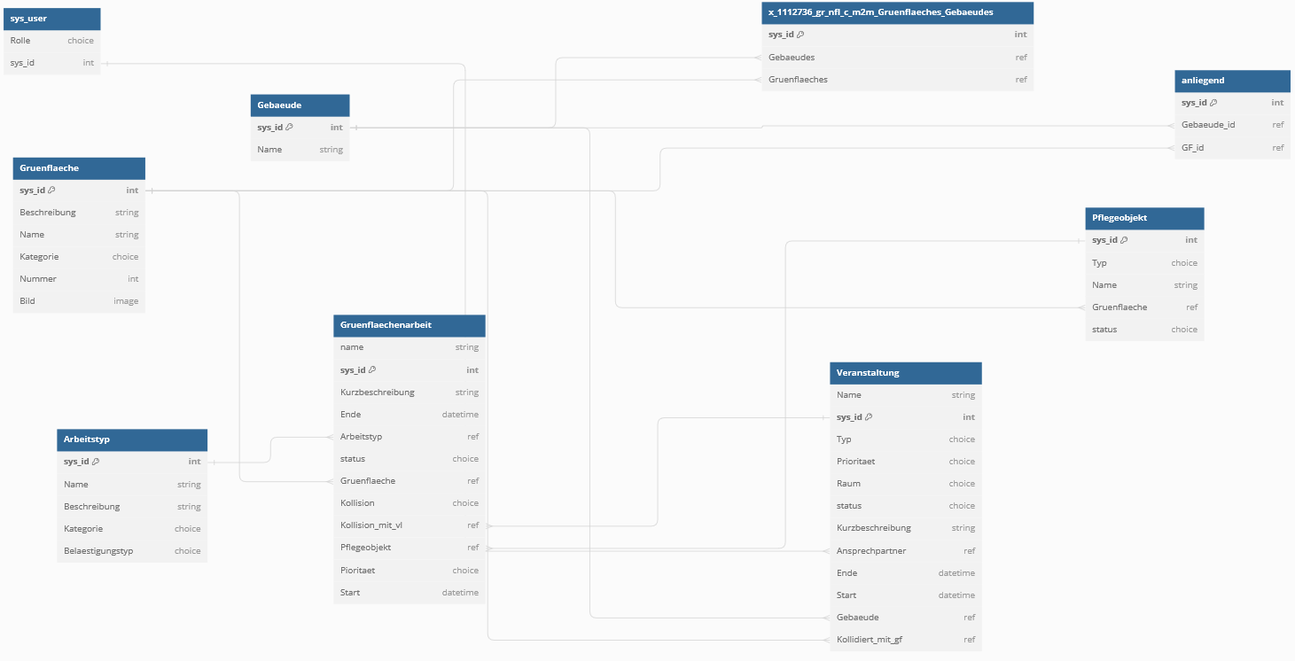 Backend Datenbanken